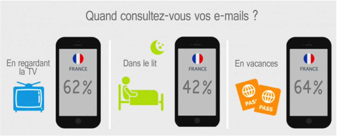 Les français accros aux e-mails (étude Adobe, octobre 2016)