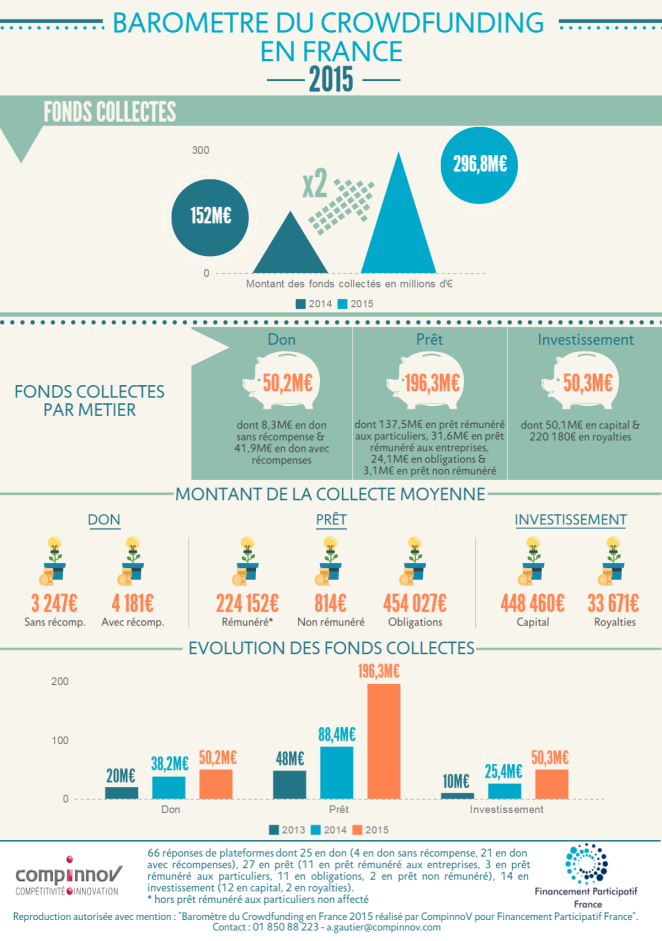 Infographie crowdfunding