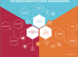 Elements of Digital Transformation