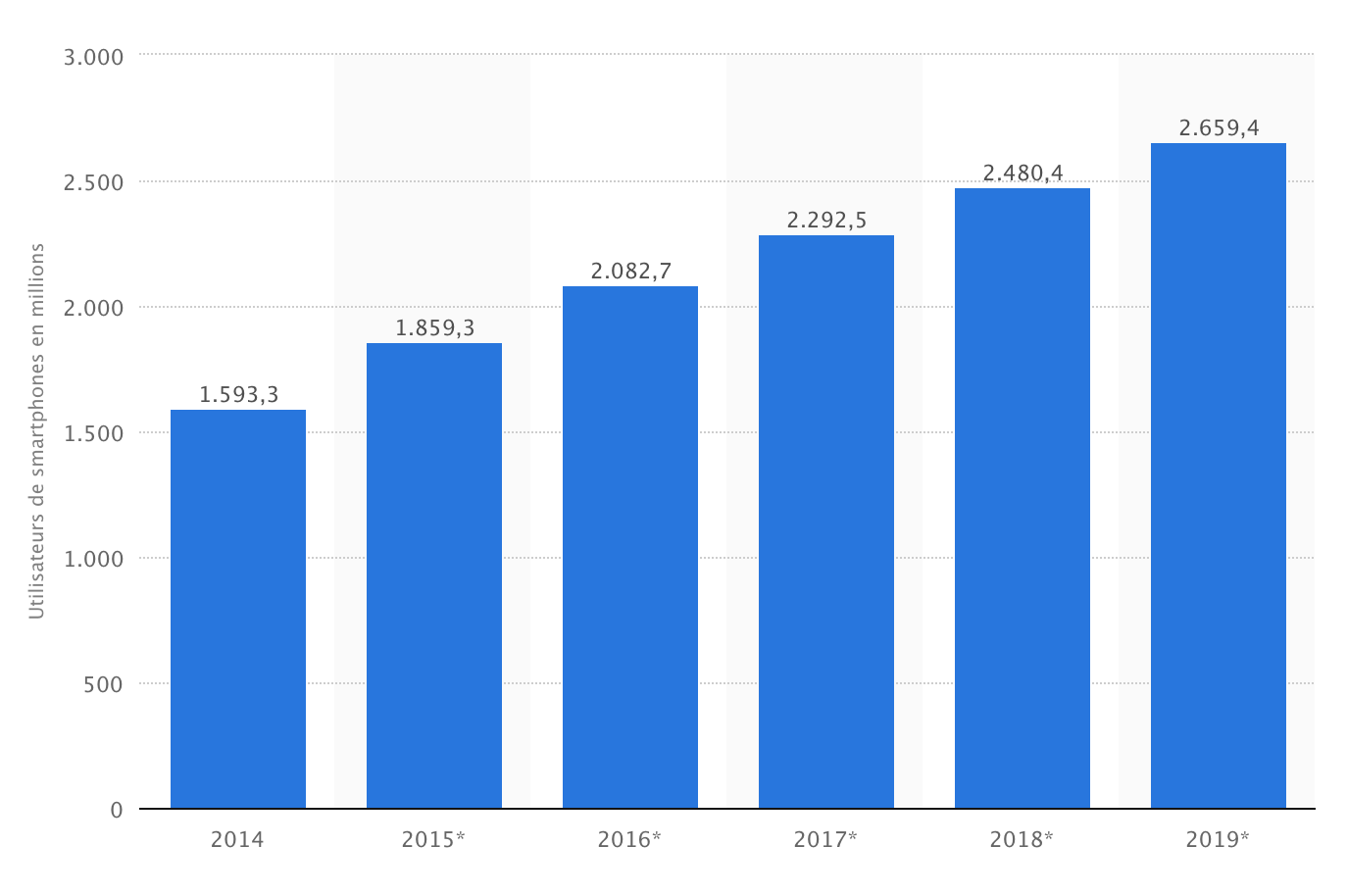 Utilisateurs de smartphones dans le monde