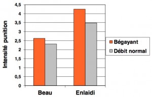 Résultats expérience