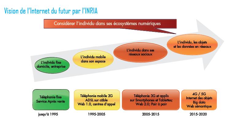 L'internet du futur selon l'INRIA