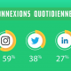 Connexions quotidiennes