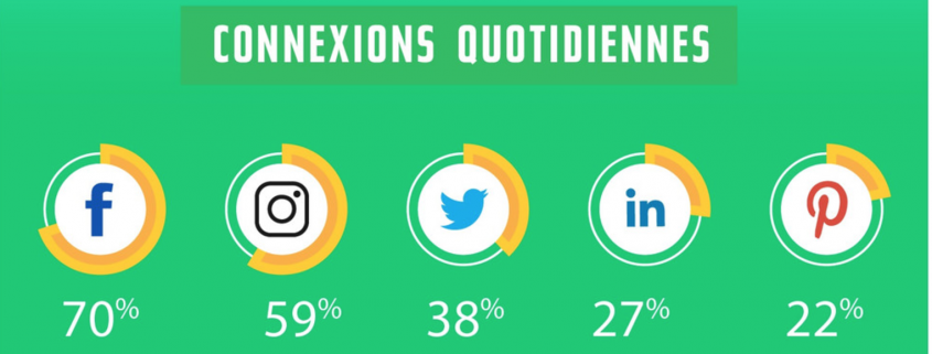 Connexions quotidiennes