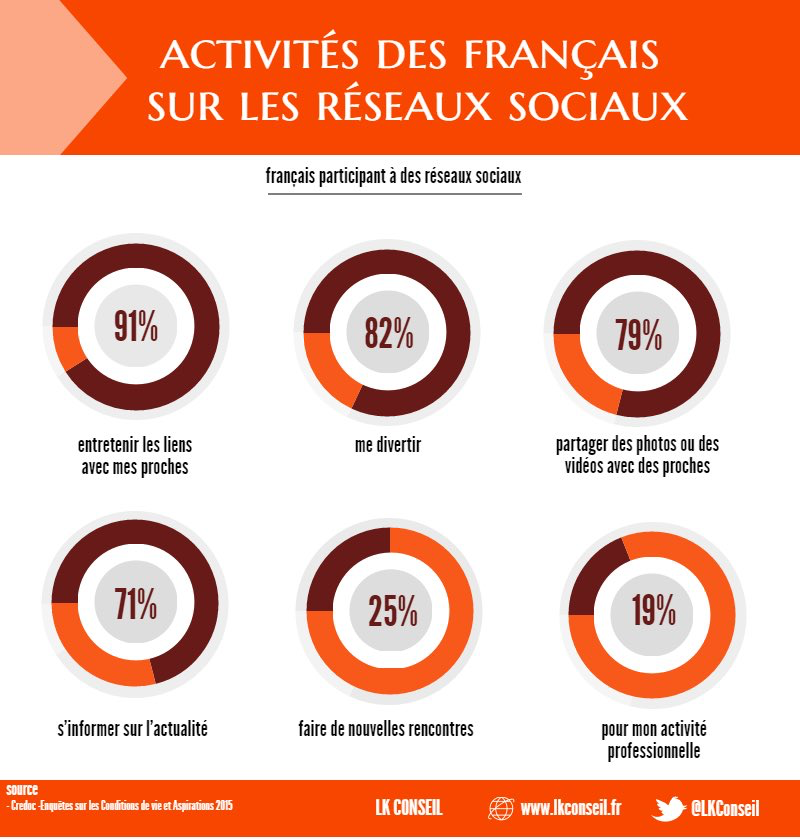 Infographie activités des français sur les réseaux sociaux 