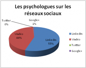 Graph rond