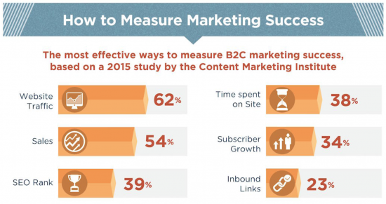 How to measure Marketing Success