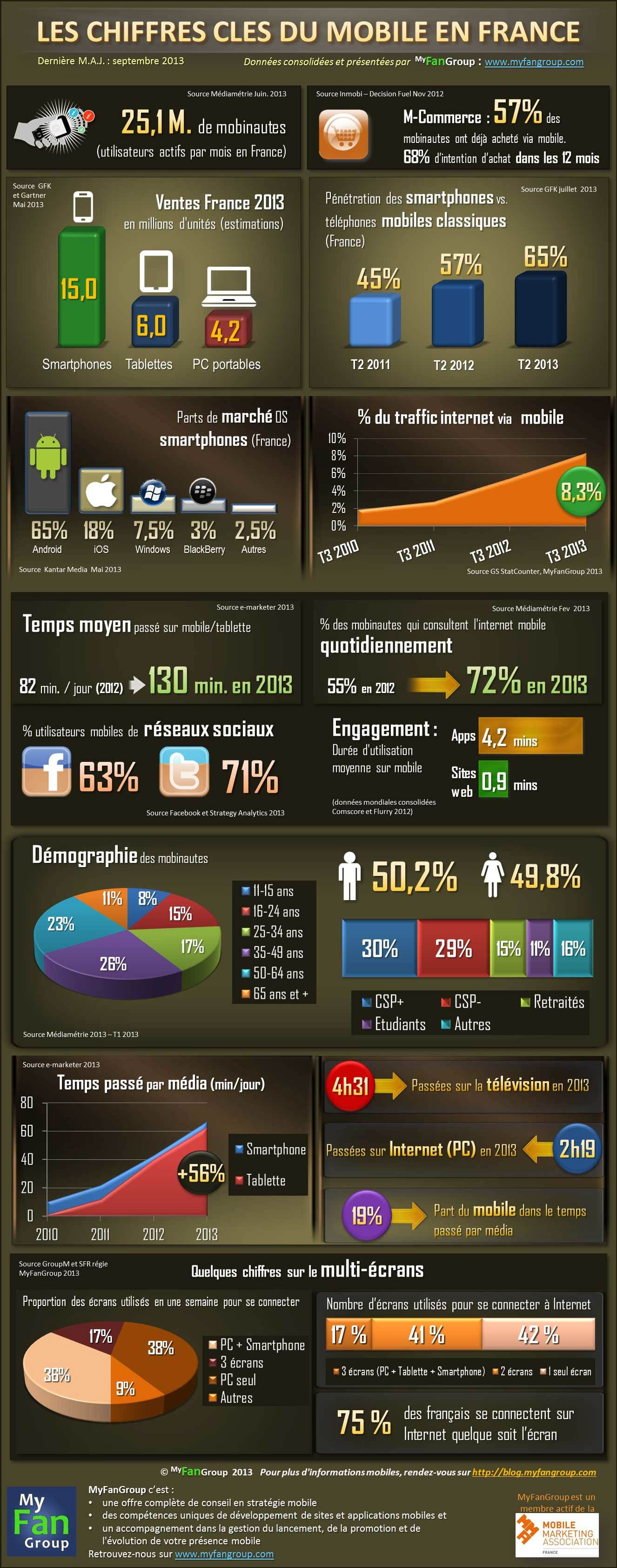 Infographie-Myfangroup-les-chiffres-clés-du-mobile-en-France