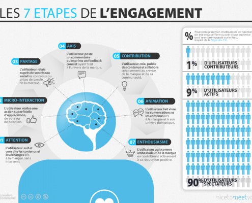 Infographie Cycle/étapes de l'engagement