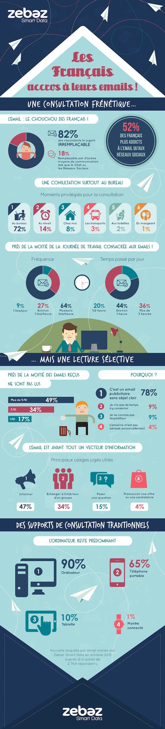 Infographie les français accros à leurs emails 