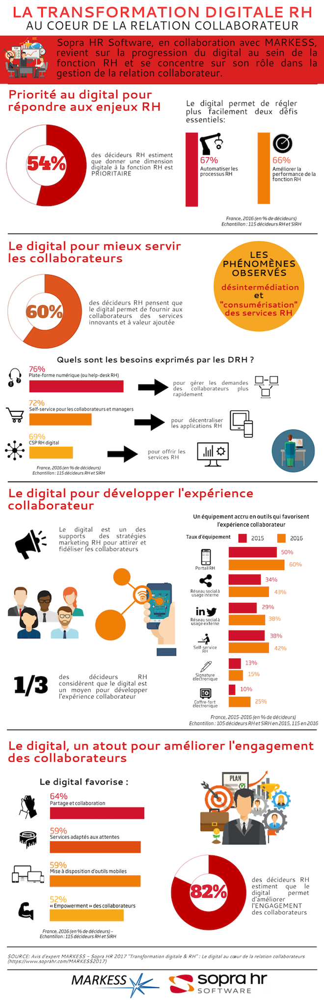 Transformation numérique