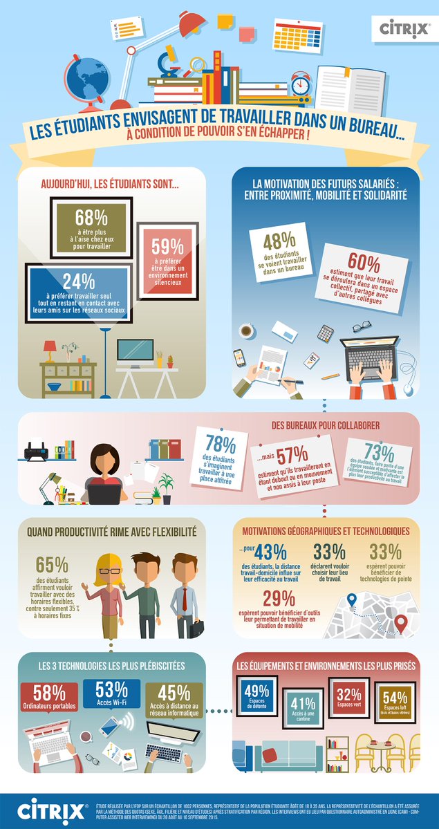 Infographie les étudiants envisagent de travailler dans un bureau à condition de pouvoir s'en échapper