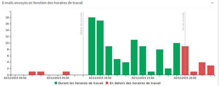 Audit4mail heures de travail - graphique par heure