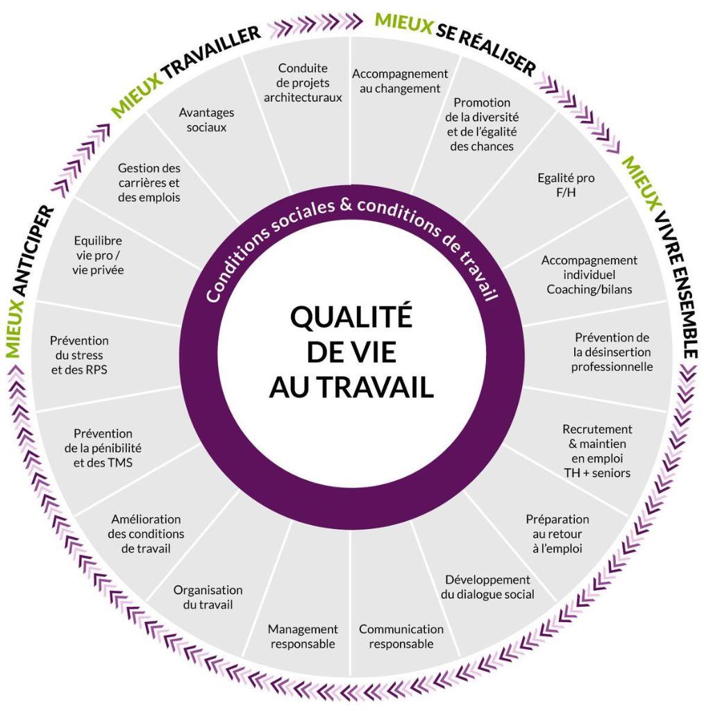 infographie QVT