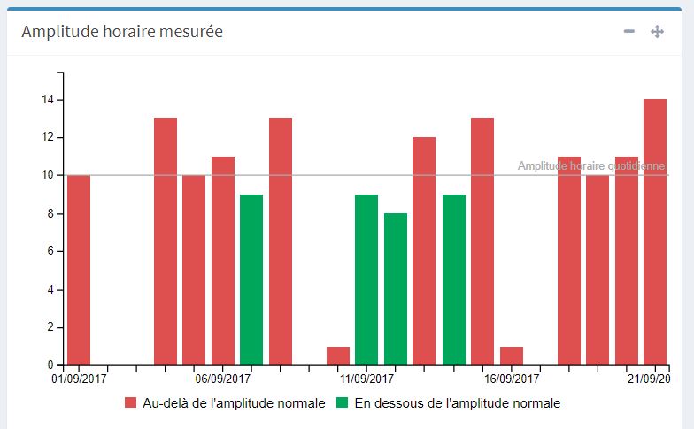 RH Amplitude horaire mesurée Audit4mail