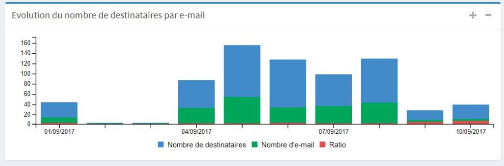 RH évolution nombre de destinataires par email Audit4mail