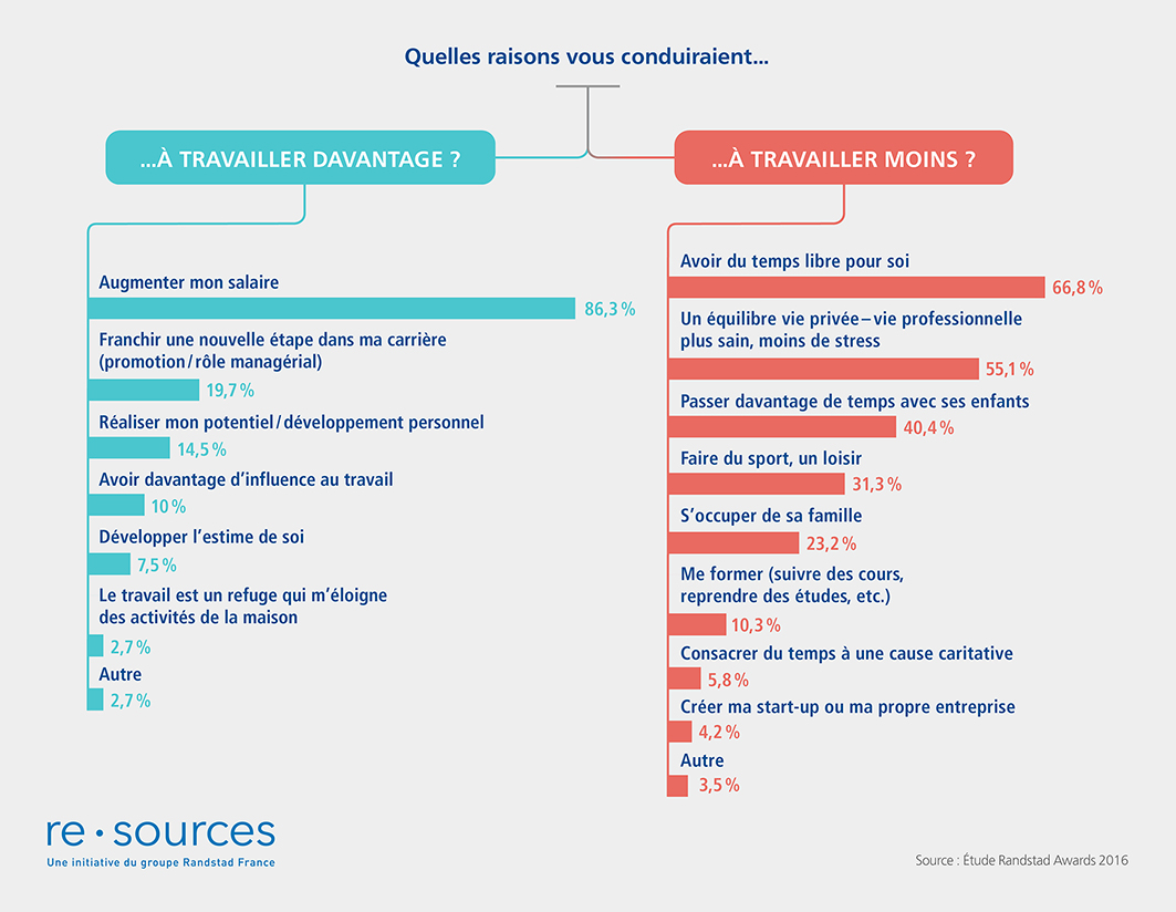 Infographies quelles raisons vous conduiraient à travailler davantage / à travailler moins 