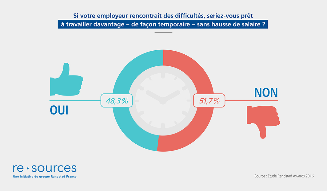 Infographie travailler davantage de façon temporaire sans hausse de salaire si notre employeur connait des difficultés