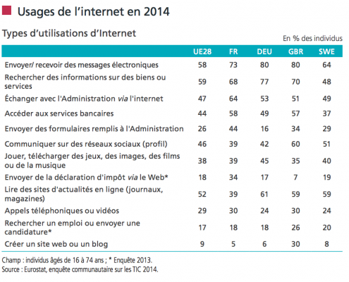 Usage de l'Internet en 2014