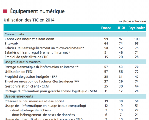 Usage des TIC en entreprise