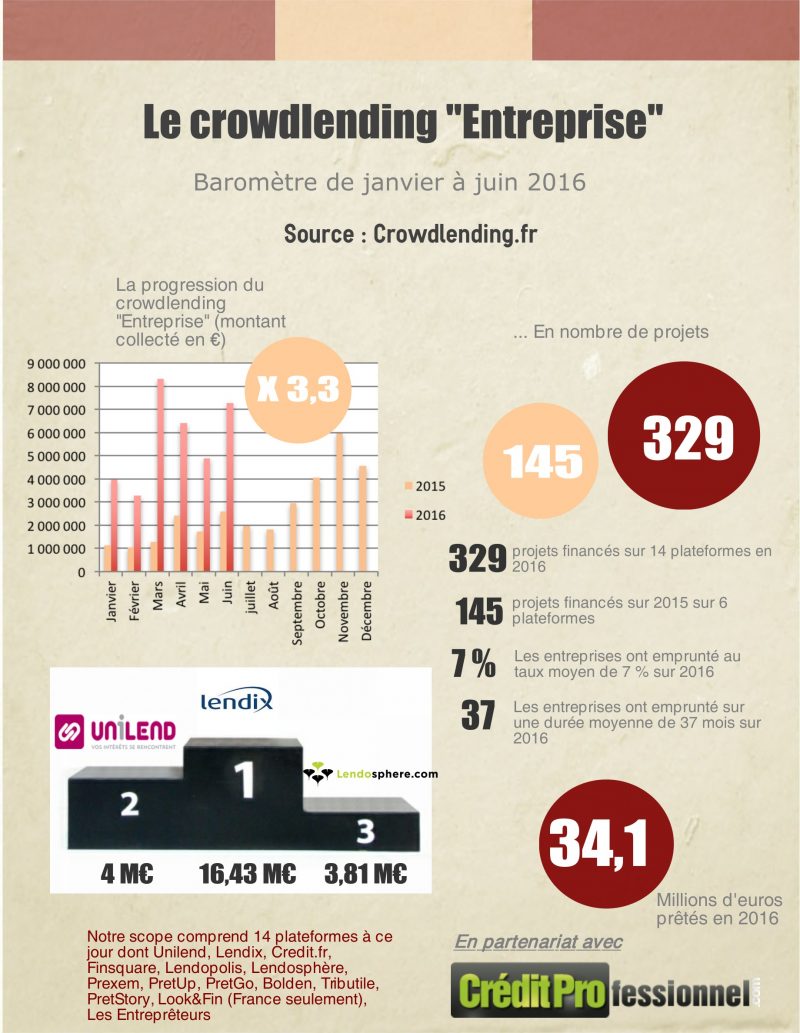 Infographie crowdlending