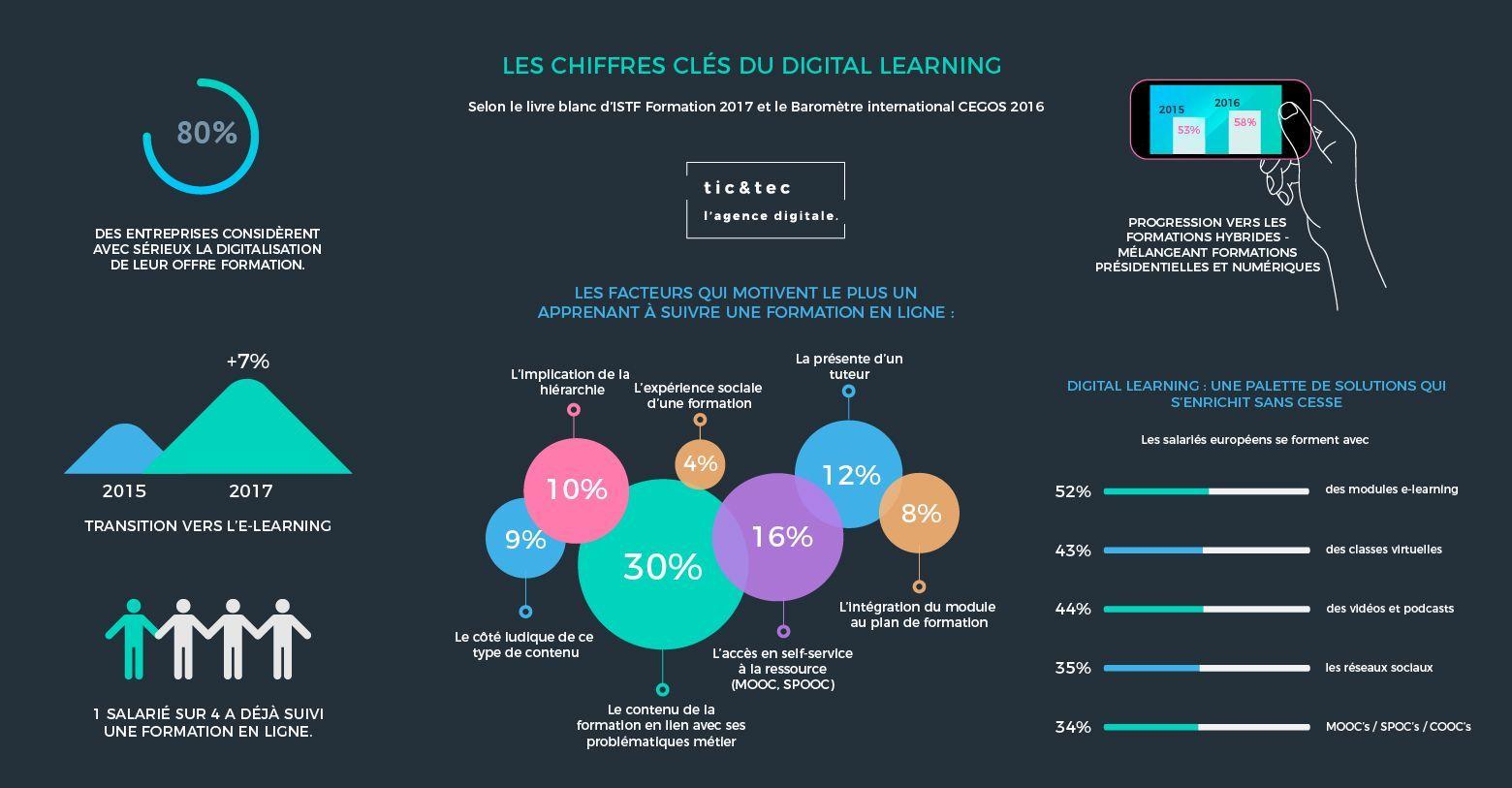 Digital learning