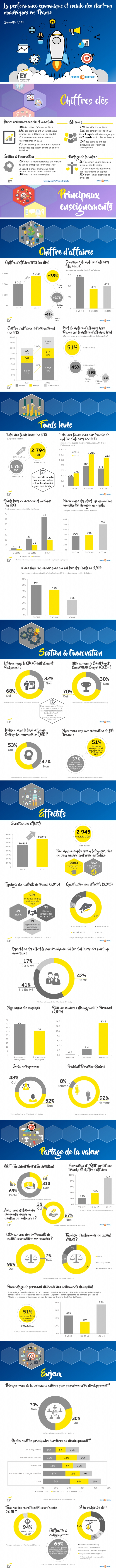 Infographie performance économique et sociale des start-up numériques