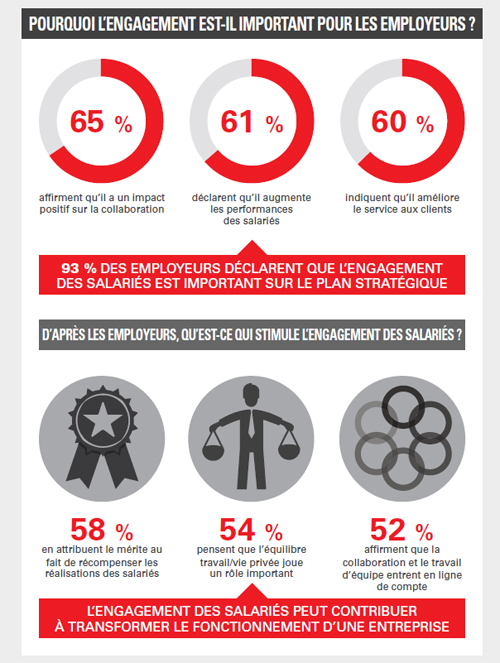 Infographie importance de l'engagement de l'employeur