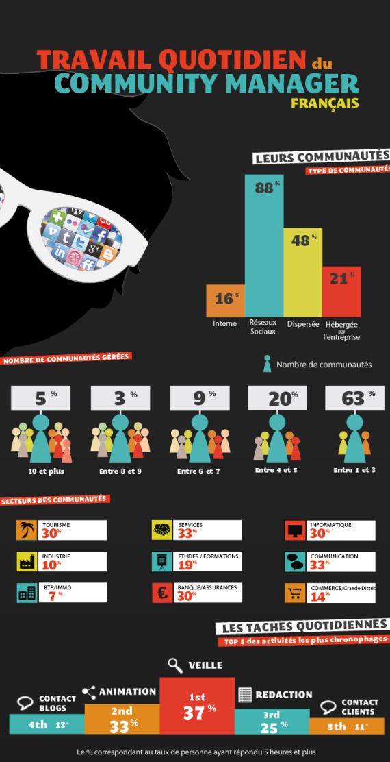 infographie community management