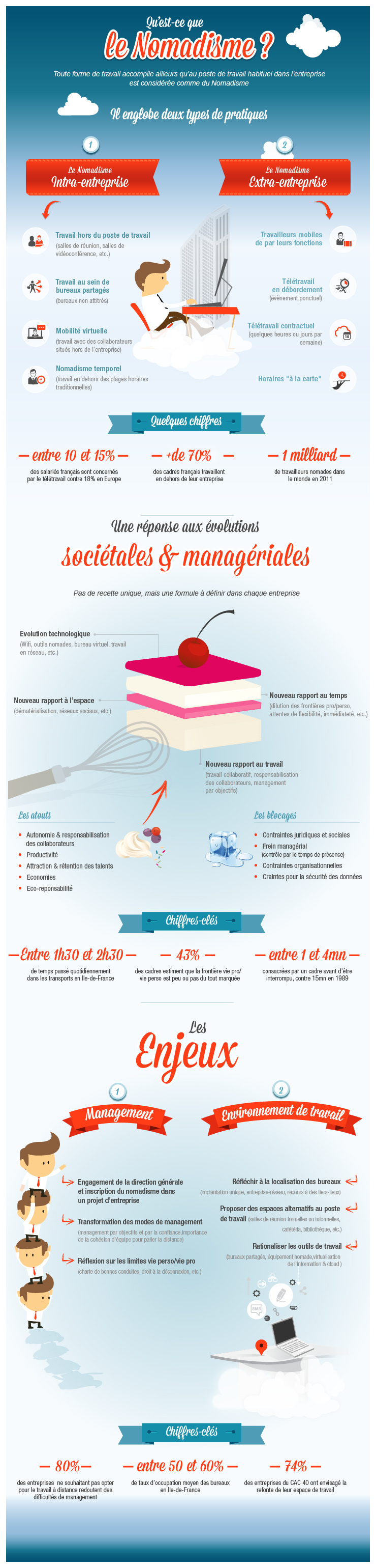 infographie-nomadisme-en-entreprise-pratiques-et-enjeux