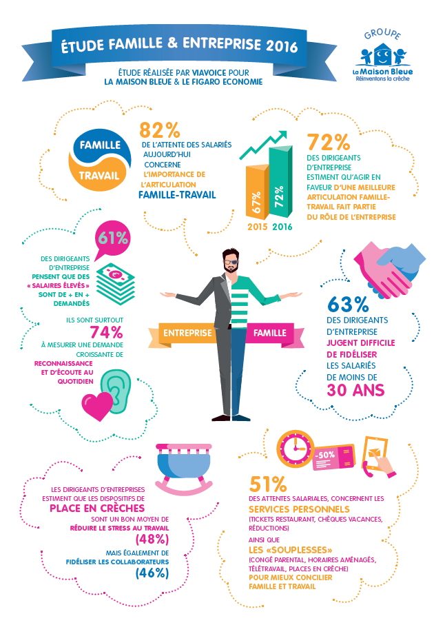 Infographie étude famille & entreprise 2016