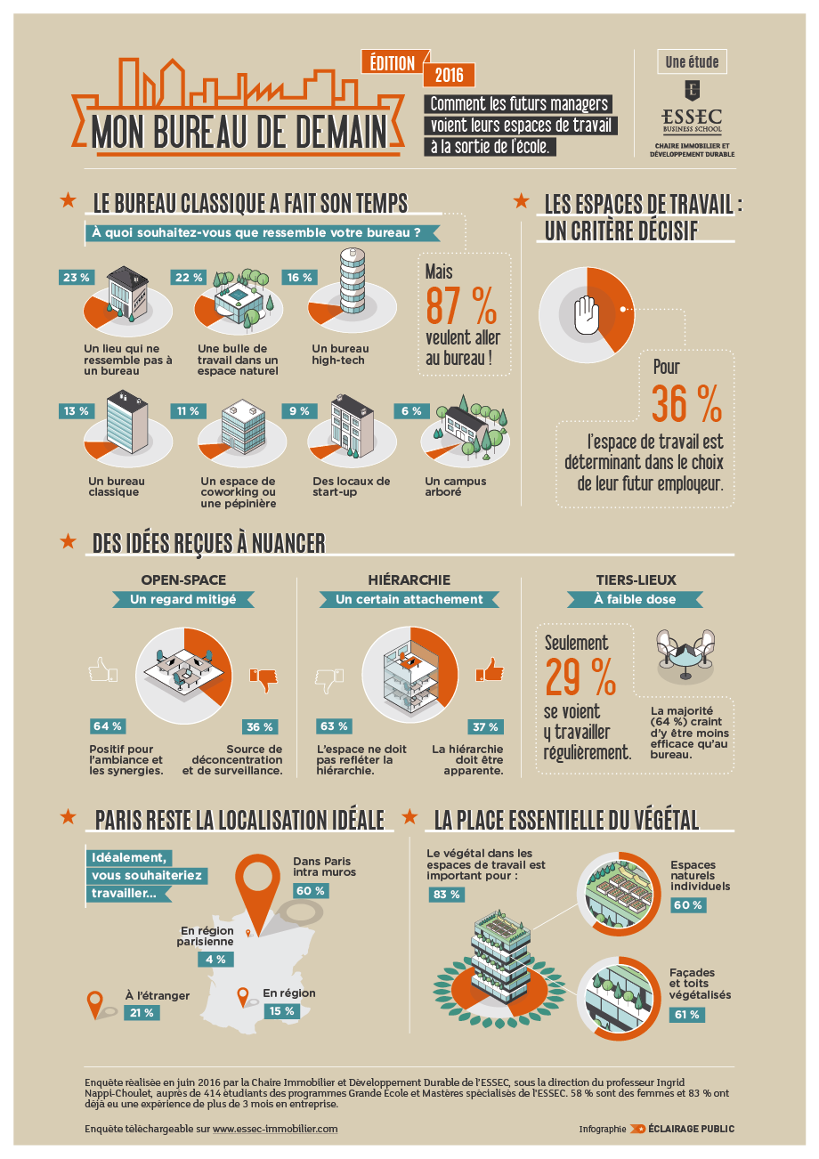 Infographie mon bureau de demain 