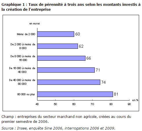 Taux de pérennité à trois ans selon les montants investis à la création de l'entreprise